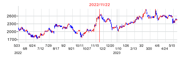 2022年11月22日 15:23前後のの株価チャート